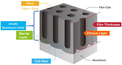 anodic aluminum oxide